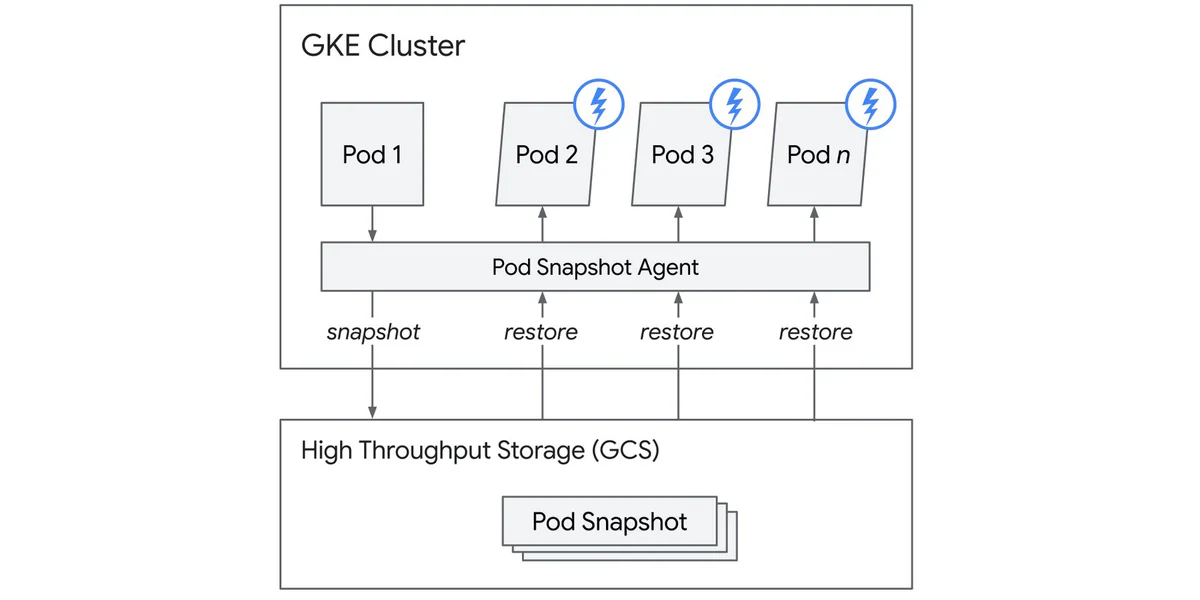 GKE Pod Snapshots kiến trúc checkpoint và restore sandbox