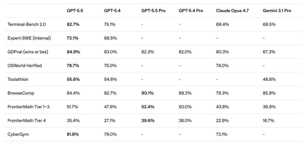 Bảng so sánh benchmark GPT-5.5 vs GPT-5.4 vs Claude Opus 4.7 vs Gemini 3.1 Pro