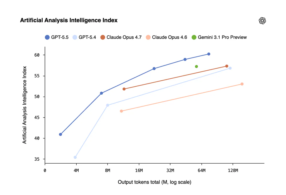 Artificial Analysis Intelligence Index — GPT-5.5 dẫn đầu