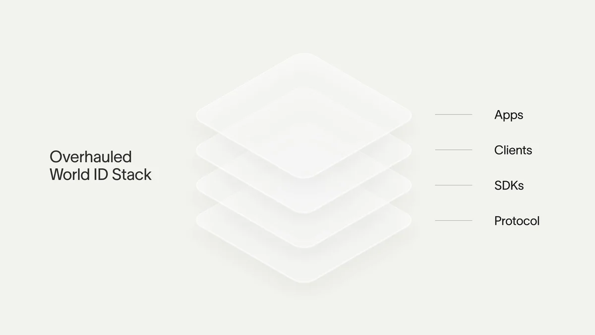 Sơ đồ stack World ID 4.0: Apps - Clients - SDKs - Protocol