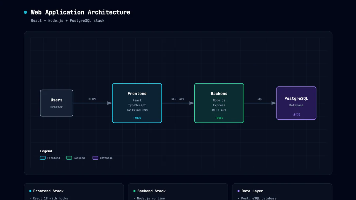 Web app architecture diagram được sinh bởi skill — React + Node.js + PostgreSQL với dark theme slate-950