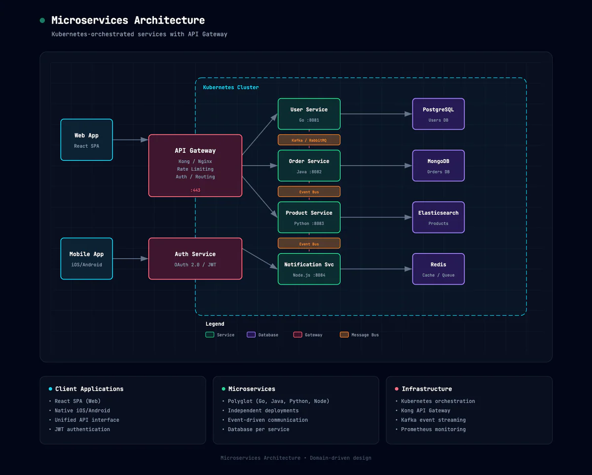 Microservices architecture — Kubernetes + API Gateway với security group dashed rose