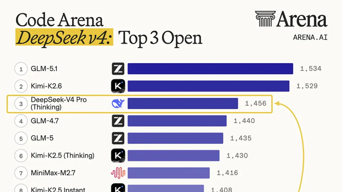 DeepSeek V4 đứng Top 3 Open trên Arena Code Leaderboard