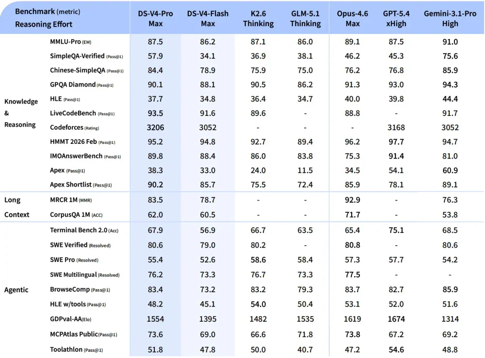 Benchmark grid: V4-Pro Max vs Opus 4.6, GPT-5.4, Gemini 3.1 Pro, K2.6, GLM-5.1
