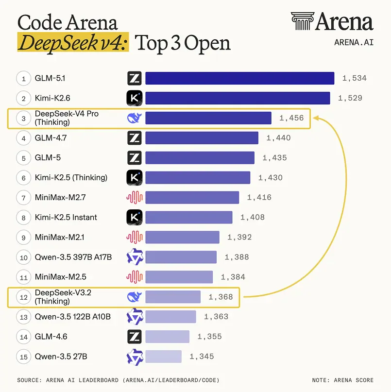 Arena AI Code Leaderboard ngày 24/04/2026: V4-Pro Thinking đứng #3 với Elo 1456