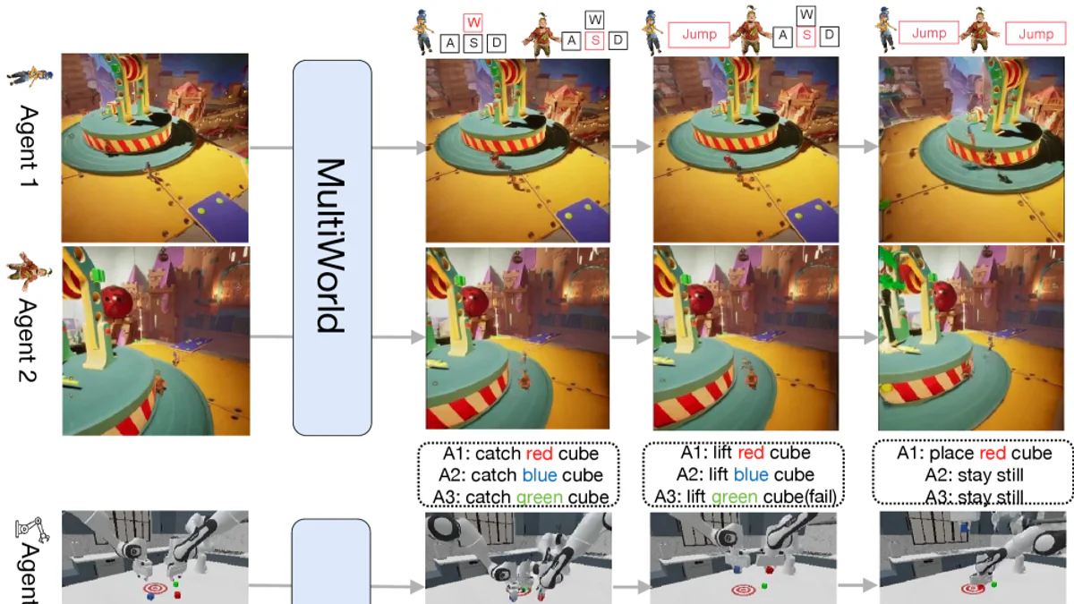 MultiWorld sinh video đa agent đa góc nhìn trong game co-op và robot manipulation