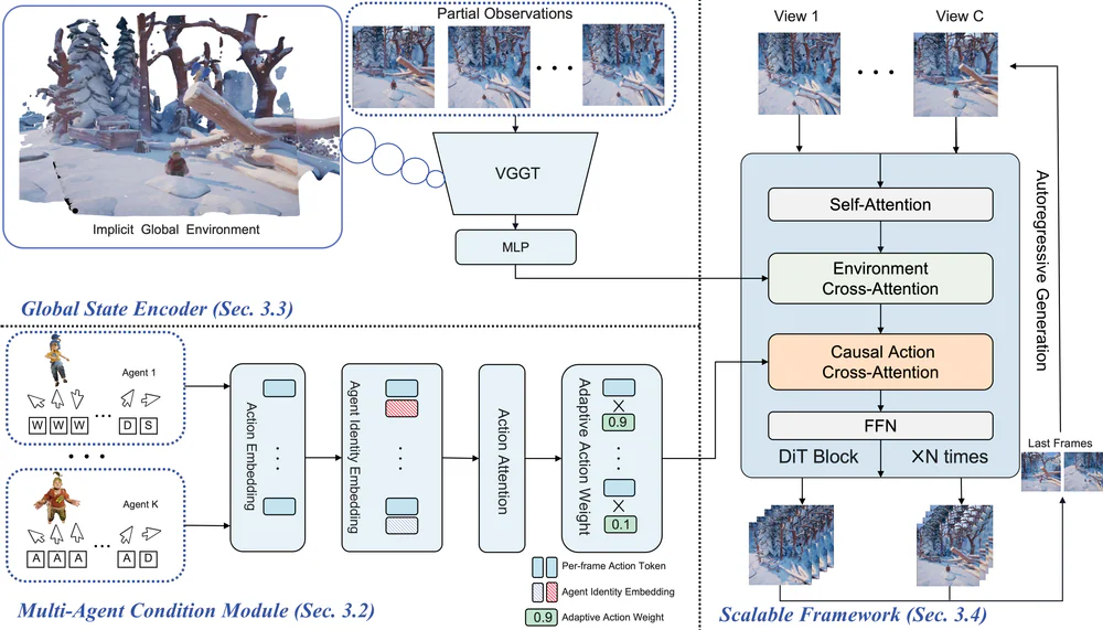 Kiến trúc MultiWorld: Global State Encoder dùng VGGT + Multi-Agent Condition Module + DiT block