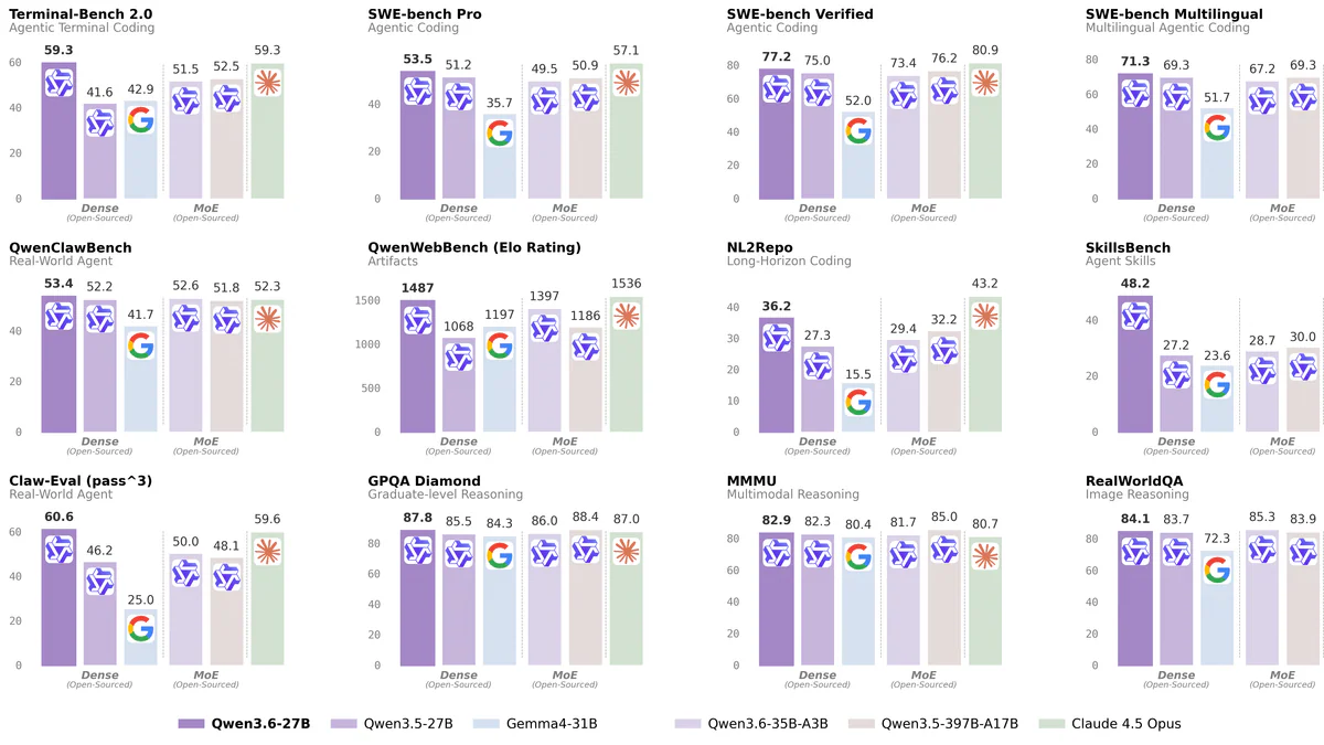Qwen3.6-27B benchmark scores vs Claude 4.5 Opus