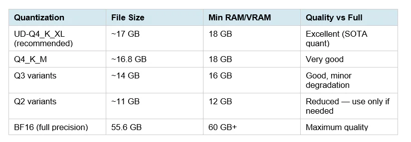 Quantization options and hardware requirements