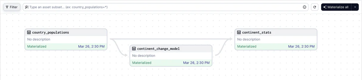 Dagster UI rendering an asset graph: country_populations → continent_change_model → continent_stats