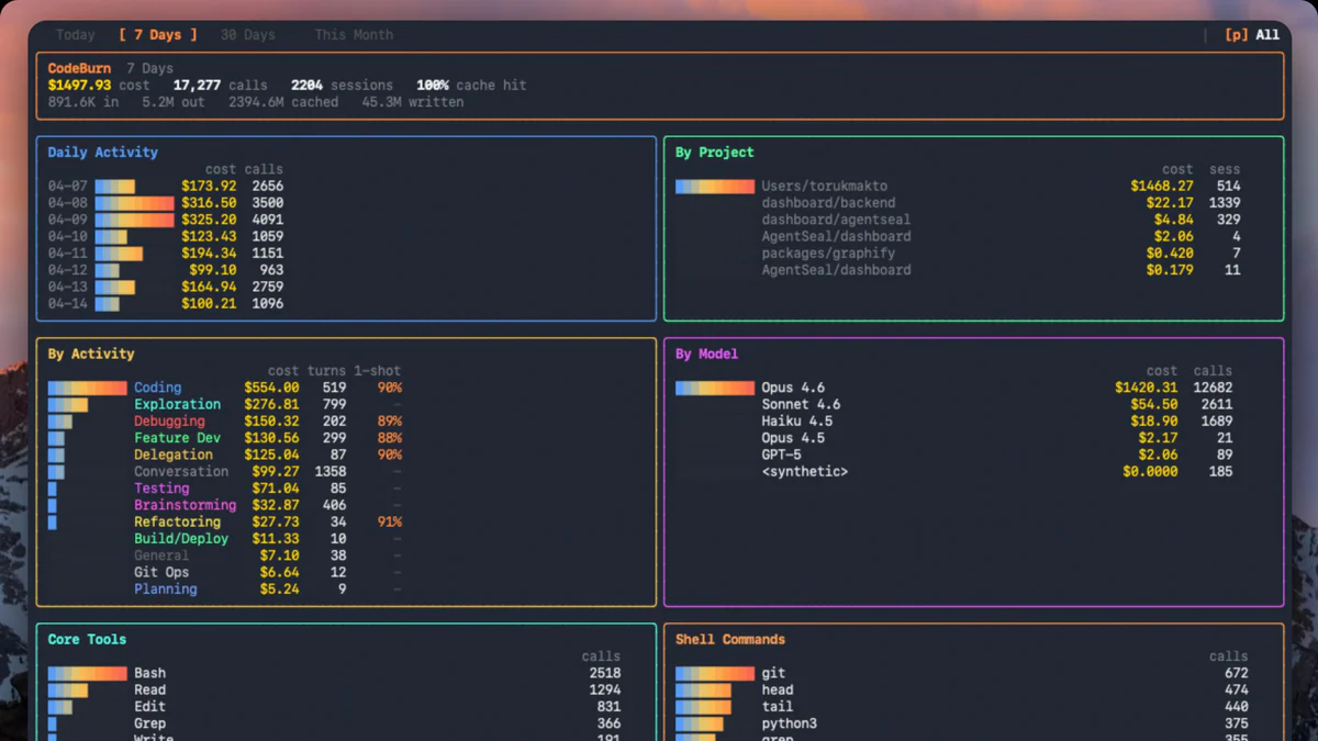 CodeBurn TUI dashboard hiển thị chi phí token theo project, model và task