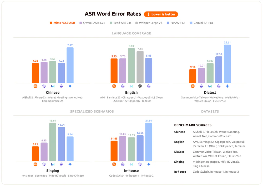 MiMo-V2.5-ASR benchmark WER comparison vs Qwen3-ASR, Seed-ASR 2.0, Whisper-Large-V3, FunASR-1.5, Gemini-3.1-Pro across Chinese, English, dialects, singing, and in-house scenarios