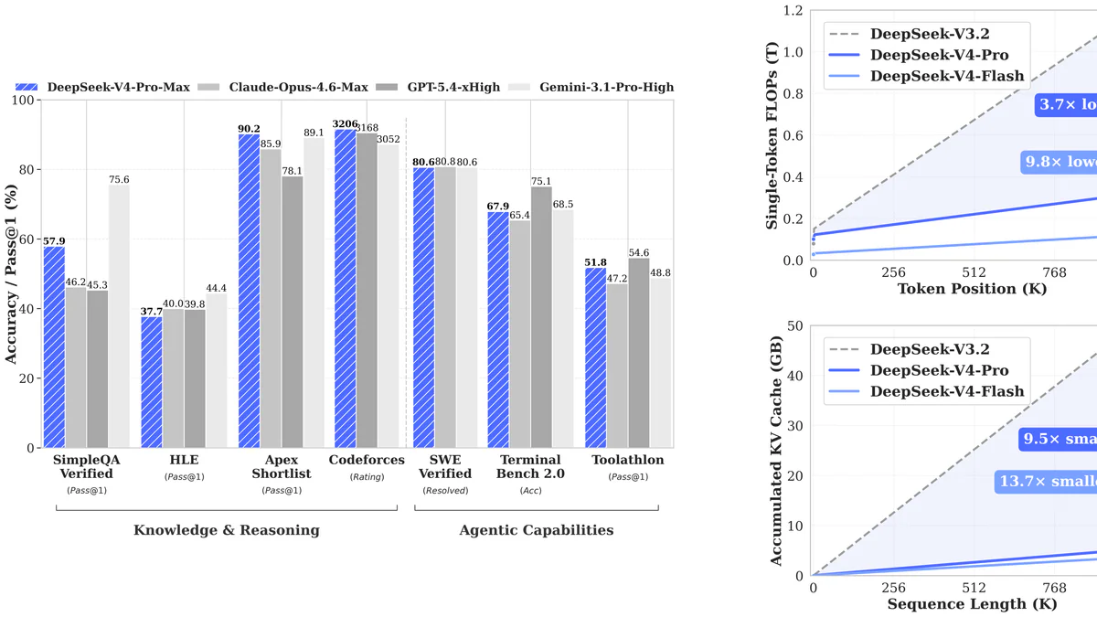 Benchmark DeepSeek V4-Pro-Max so với Claude Opus 4.6, GPT-5.4, Gemini 3.1-Pro