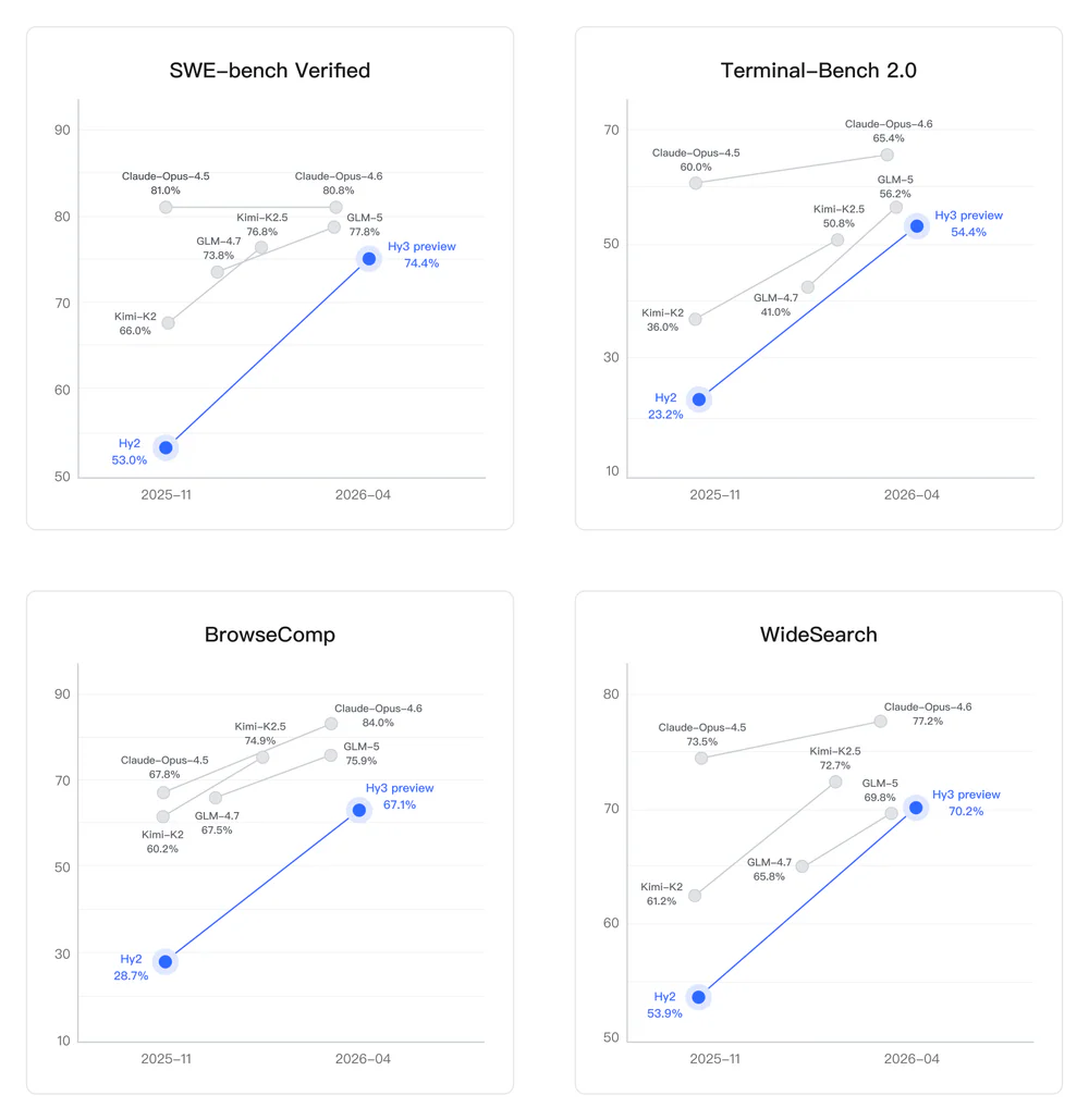 Hy3 preview vs Claude, Kimi, GLM on SWE-bench Verified, Terminal-Bench 2.0, BrowseComp, WideSearch