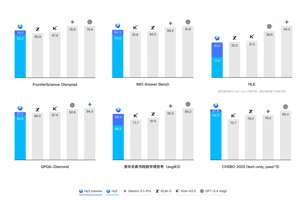 Hy3 preview STEM and reasoning benchmark scores