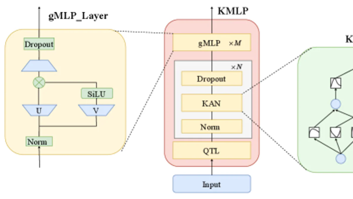Kiến trúc KMLP: QTL + KAN + gMLP stack