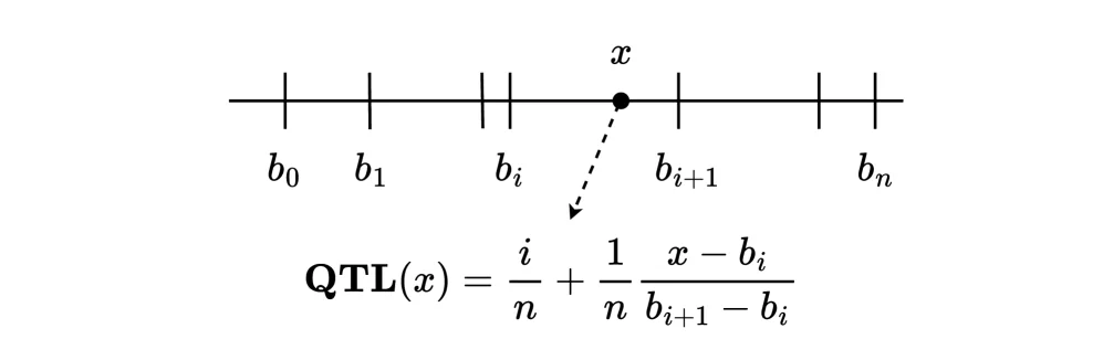 Quantile transformation xử lý feature phân phối đuôi nặng