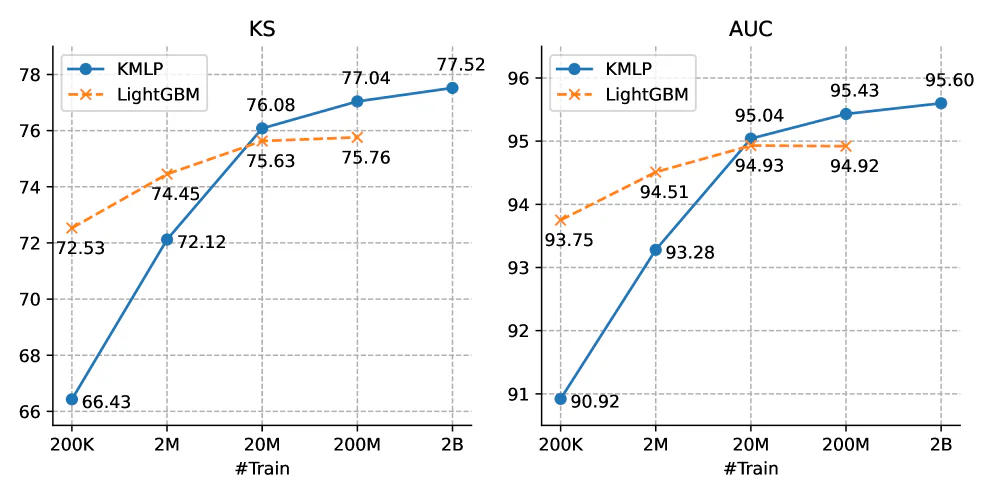 Đường cong KS và AUC của KMLP vs LightGBM theo kích thước dữ liệu