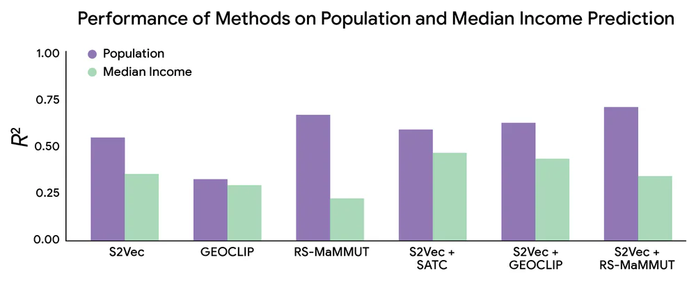 Biểu đồ R² so sánh S2Vec, GEOCLIP, RS-MaMMUT và các fusion