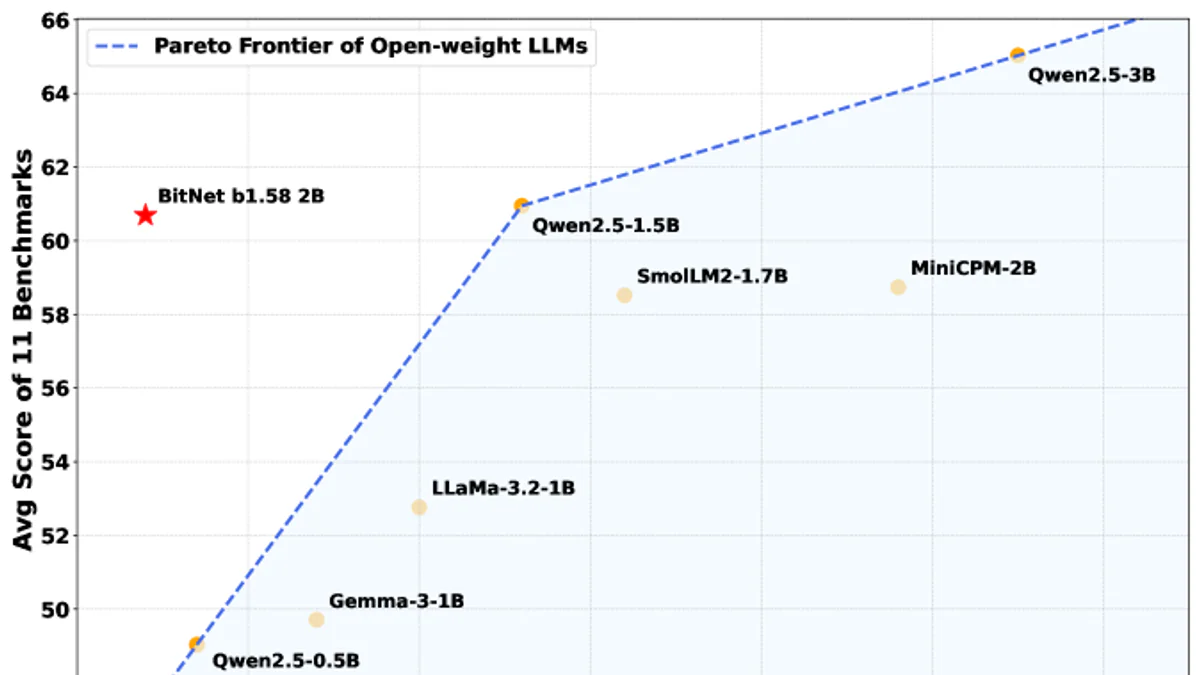 Biểu đồ Pareto: BitNet b1.58 2B đứng trên đường biên hiệu năng vs bộ nhớ so với LLaMA 3.2, Gemma-3, Qwen2.5, SmolLM2, MiniCPM