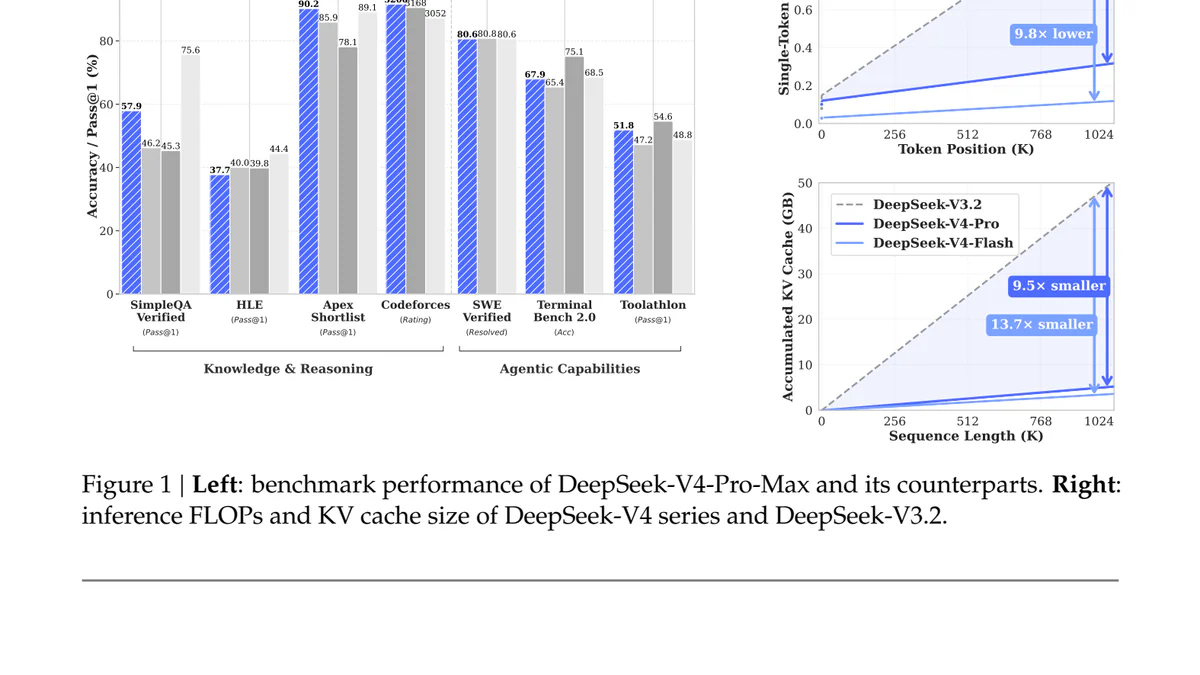 V4 benchmark va KV cache efficiency theo sequence length