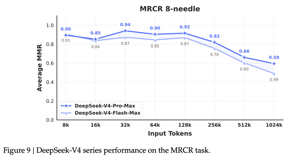 MRCR 8-needle retrieval accuracy theo context length