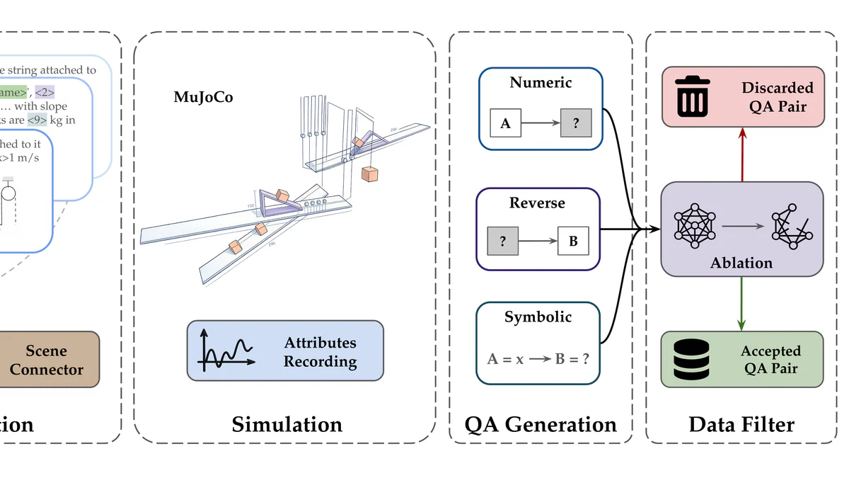 Tổng quan pipeline Sim2Reason: sinh scene bằng DSL, chạy mô phỏng MuJoCo, sinh cặp QA tự động, lọc dữ liệu