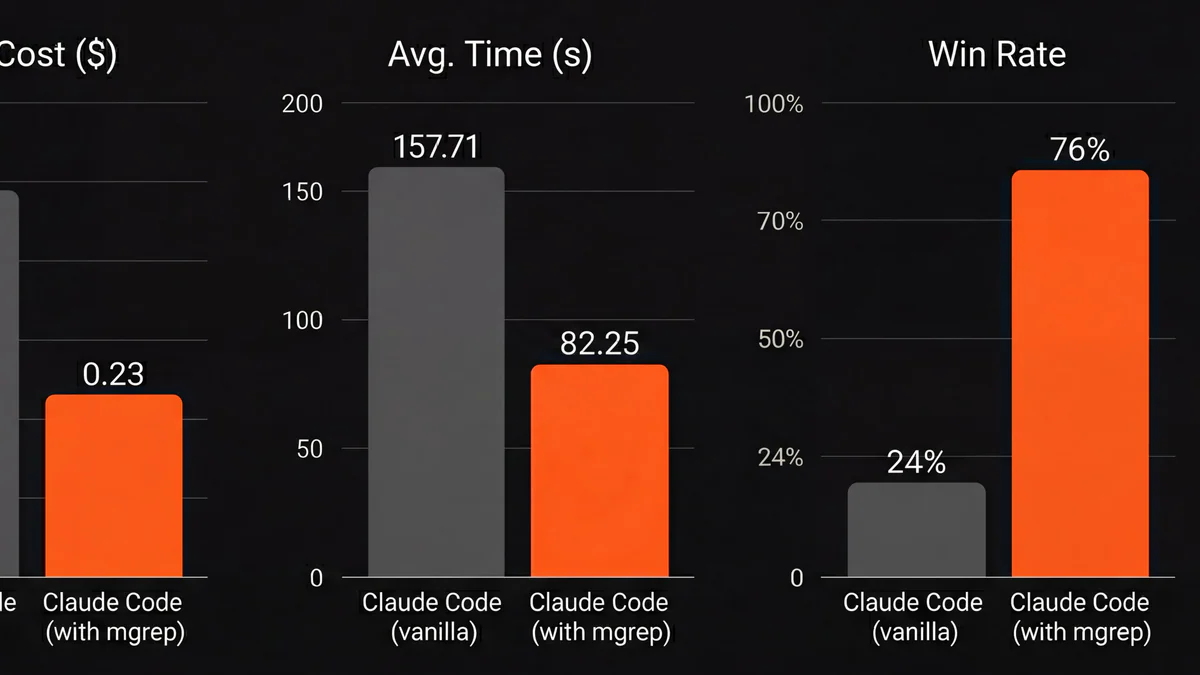 mgrep 50-task benchmark: cost, time, win rate so với Claude Code vanilla