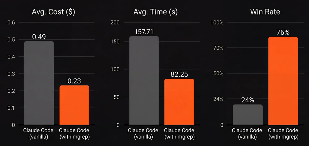 Biểu đồ benchmark mgrep vs grep: cost, time, win rate