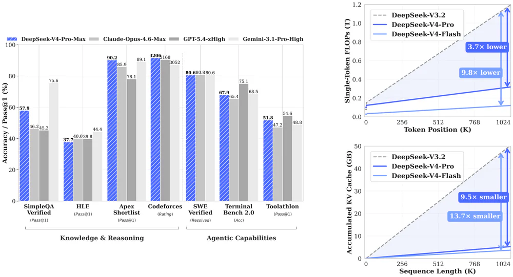 DeepSeek V4-Pro vs GPT-5.4 Claude Opus 4.6 Gemini benchmark comparison
