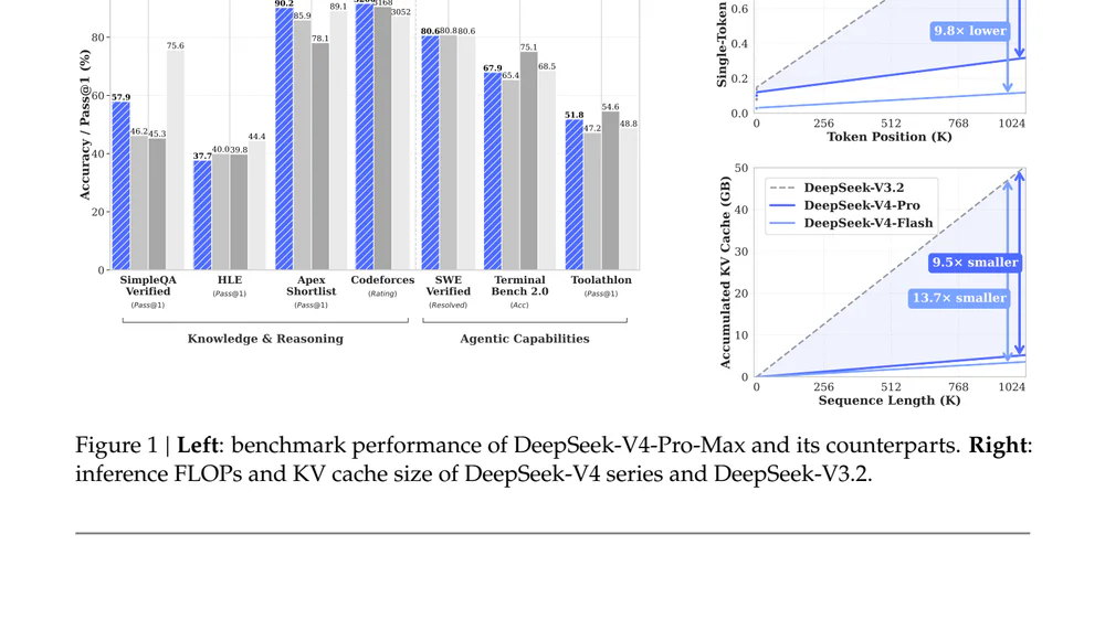 Biểu đồ FLOPs/token và KV cache theo độ dài context — V4 vs V3.2