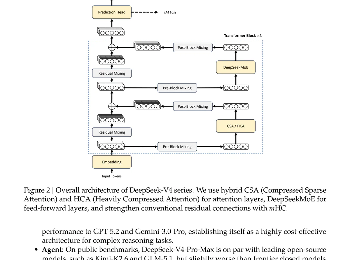 V4 overall architecture — CSA/HCA alternating layers với mHC residuals