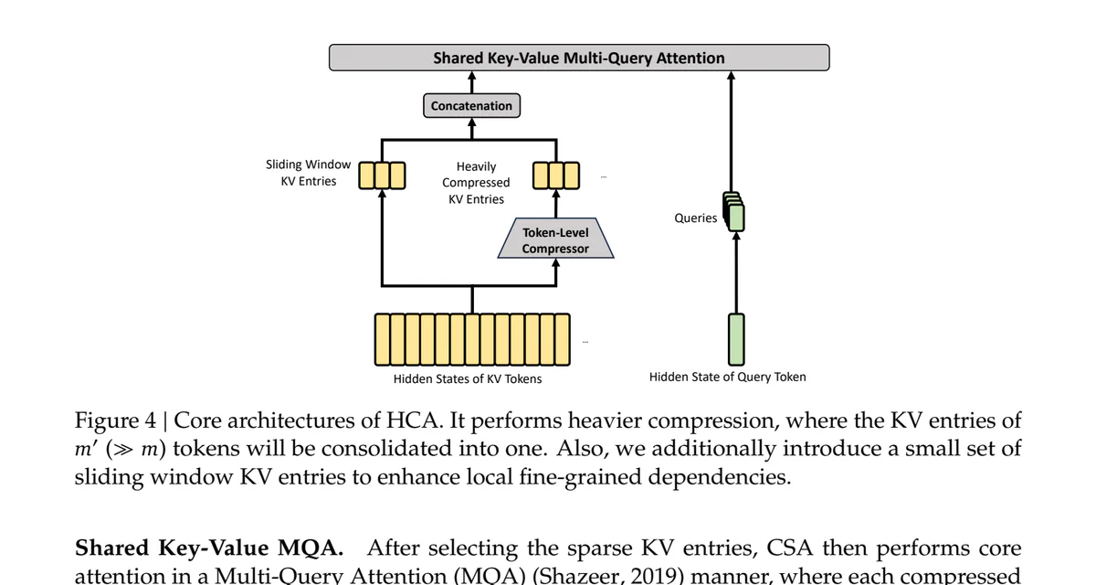 Sơ đồ Heavily Compressed Attention: nén 128x với dense attention