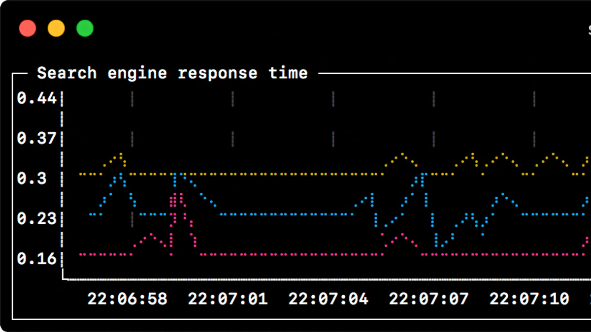 Sampler runchart hiển thị thời gian phản hồi của Google, Yahoo, Bing trực tiếp trong terminal