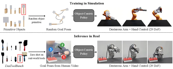Pipeline SimToolReal: train policy trên procedural primitives trong sim, deploy trên tool thật theo human video