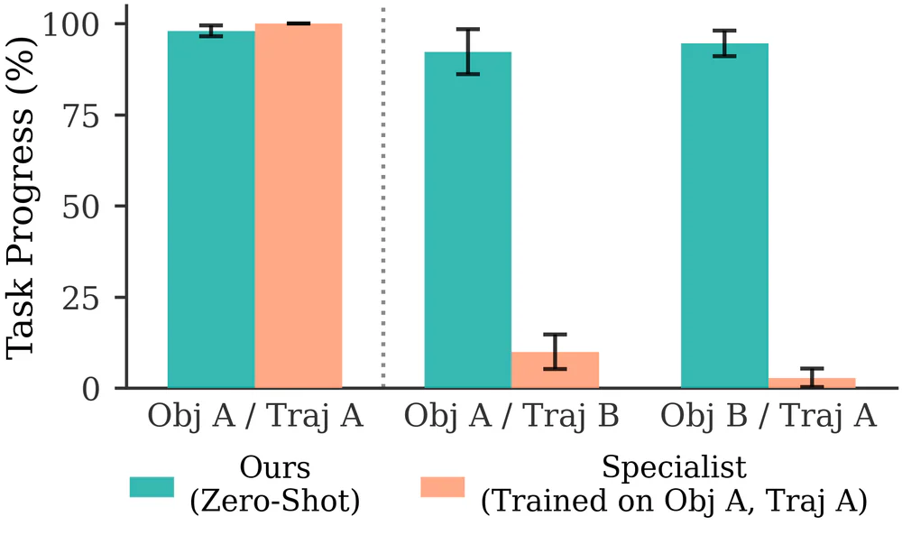 Bar chart so sánh Task Progress: SimToolReal zero-shot ngang specialist trên Obj A/Traj A, vượt xa khi đổi trajectory hoặc object