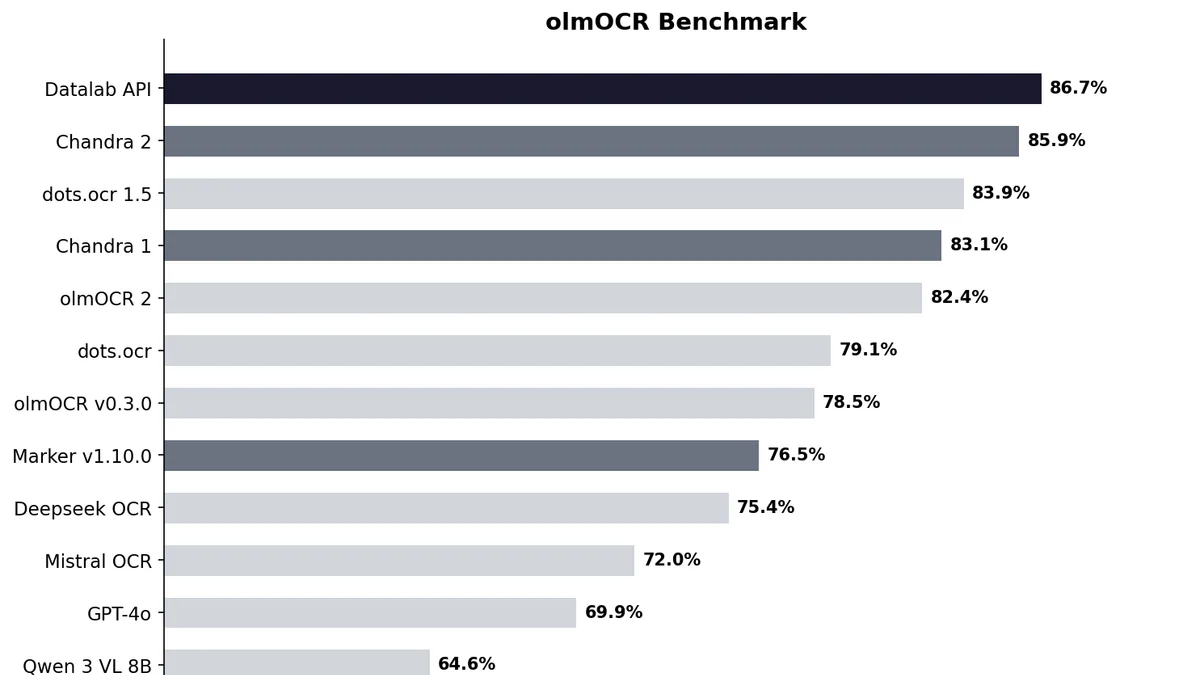 olmOCR Benchmark — Chandra 2 đứng top open-source với 85.9%