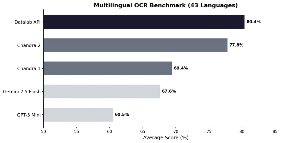 Multilingual benchmark — Chandra 2 vs Gemini 2.5 Flash trên 43 ngôn ngữ