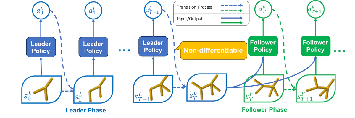 Sơ đồ Stackelberg leader-follower với pha non-differentiable giữa morphology và control