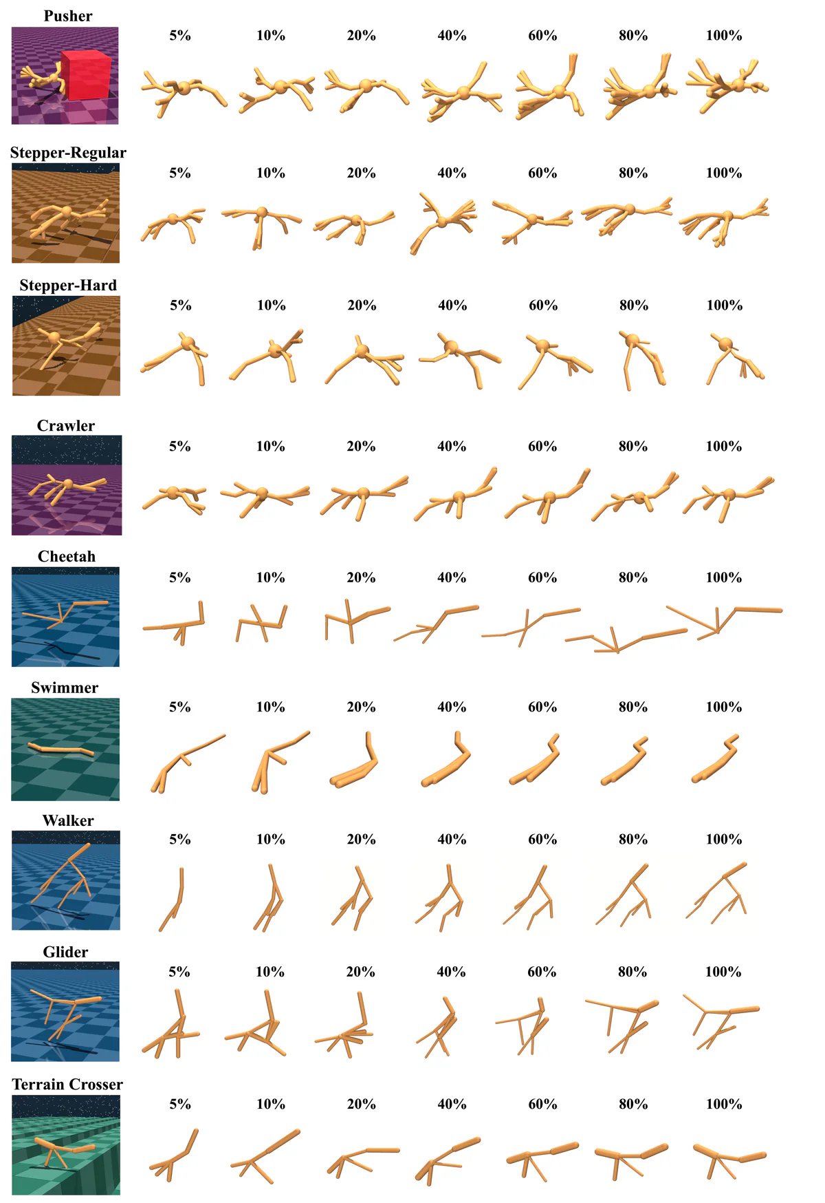 Quá trình tiến hoá morphology từ 5% đến 100% training trên 9 task