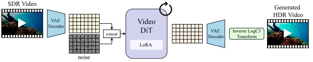 Sơ đồ pipeline inference của LumiVid: SDR → VAE encoder → concat noise → DiT + LoRA → VAE decoder → Inverse LogC3 → HDR