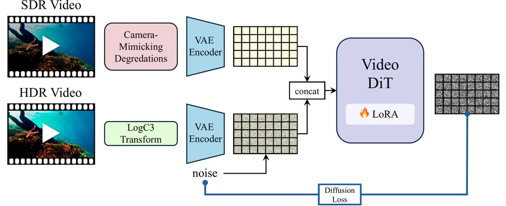 Sơ đồ training của LumiVid: HDR scene-linear nén qua LogC3, đồng thời tonemap xuống SDR + degrade, hai latent concat đưa vào DiT có LoRA