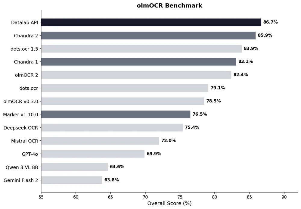 Chandra OCR 2 olmOCR benchmark — 85.9% SOTA