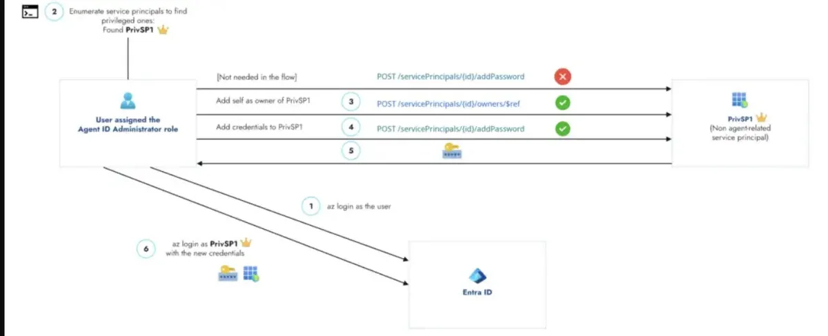 Sơ đồ tấn công 3 bước hijack service principal qua role Agent ID Administrator