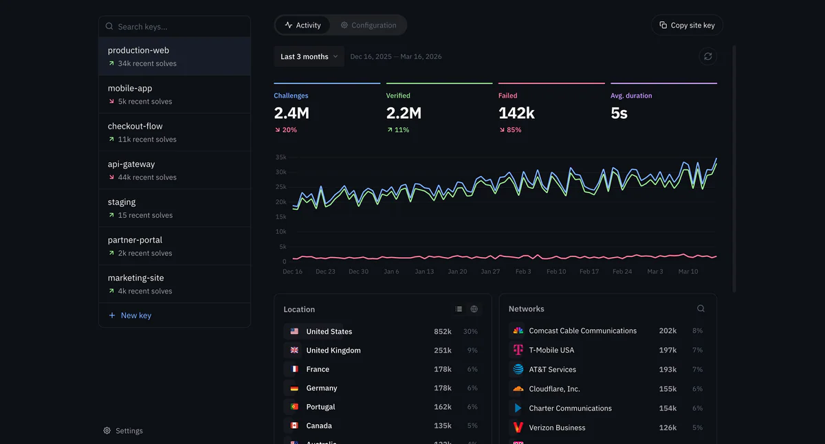 Dashboard Cap Standalone với analytics đa site key, location, network breakdown