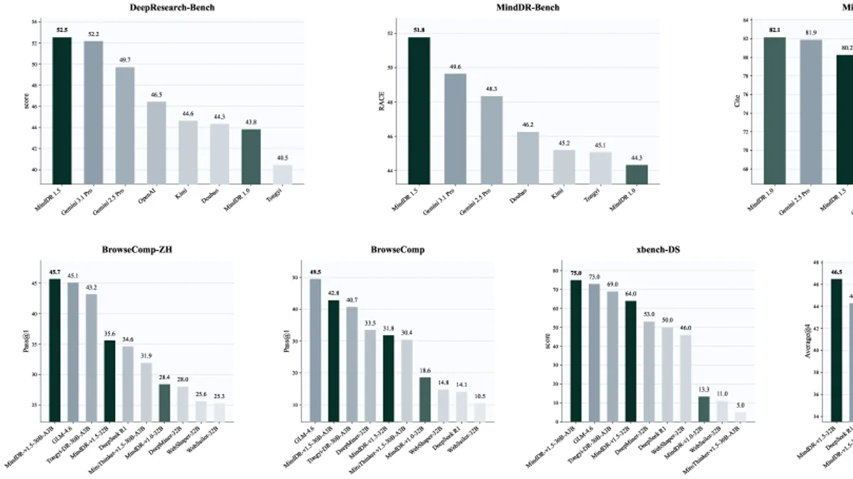 Tổng quan benchmark MindDR vs các deep research system khác
