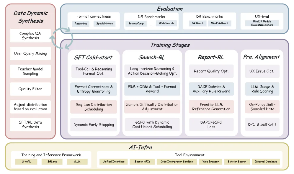 Pipeline training 4 stage của MindDR