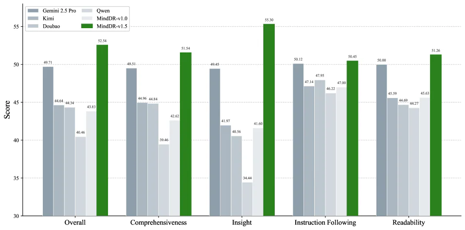 So sánh MindDR-v1.5 vs Gemini 2.5 Pro trên các hạng mục RACE
