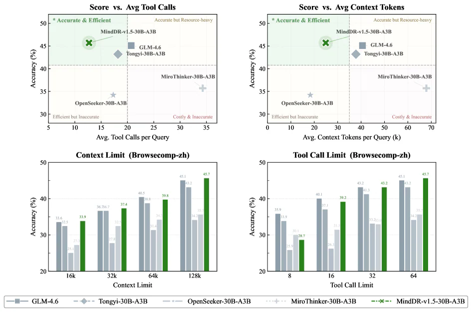 Accuracy vs context tokens và tool calls