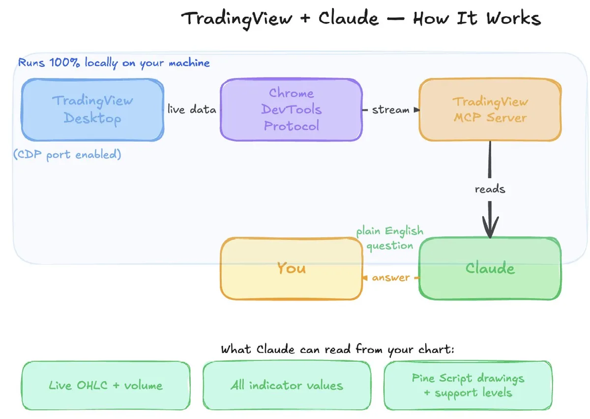 Kết nối Claude Code vào TradingView: Unfair Advantage của Trader - devlog